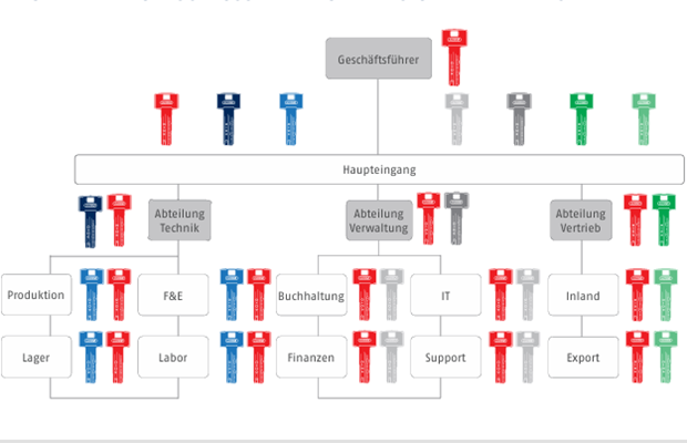 Schema einer Generalhauptschlüsselanlage