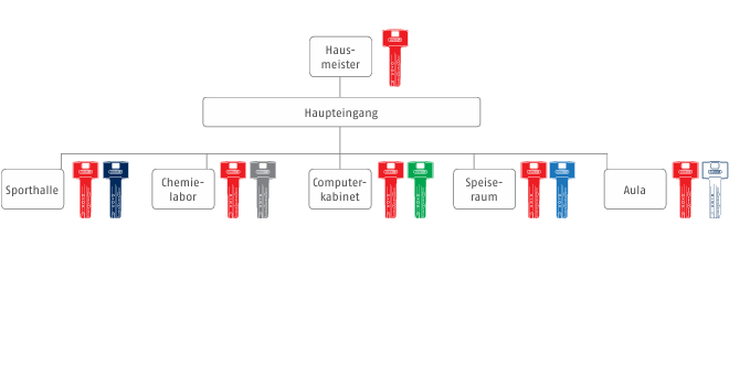 Schema einer Hauptschlüsselanlage