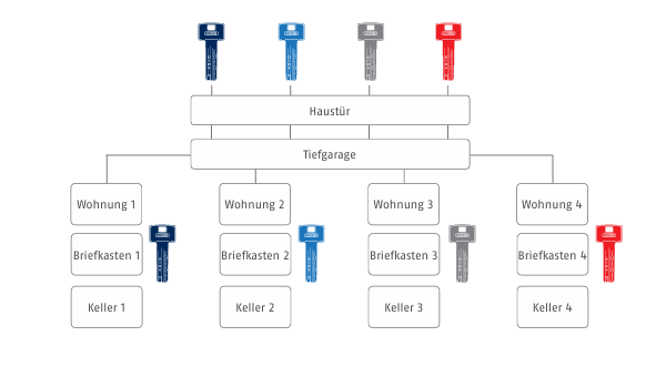 Schema einer Zentralschlossanlage